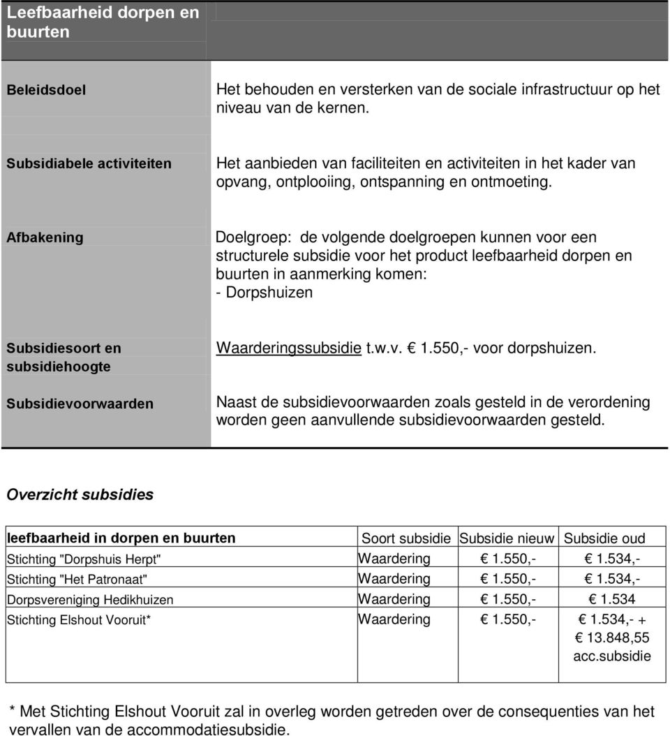 Doelgroep: de volgende doelgroepen kunnen voor een structurele subsidie voor het product leefbaarheid dorpen en buurten in aanmerking komen: - Dorpshuizen Subsidievoorwaarden Waarderingssubsidie t.w.v. 1.