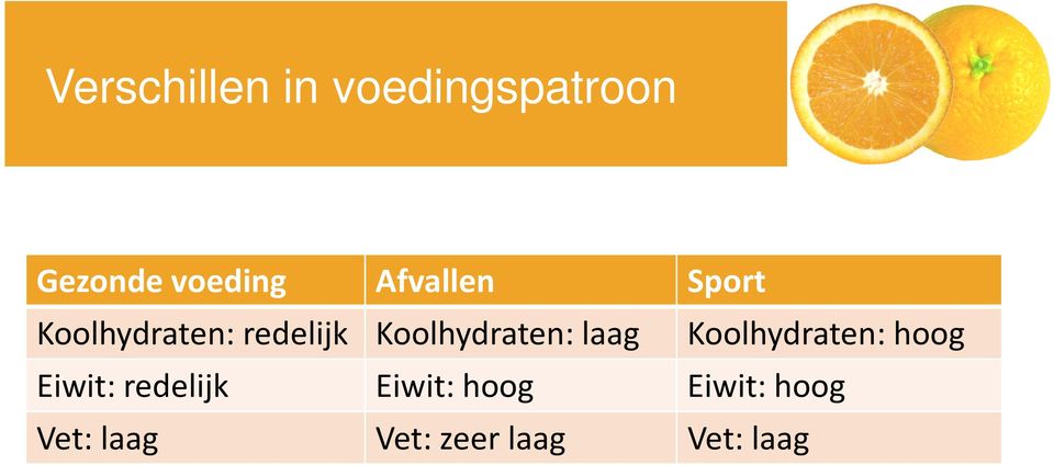 Koolhydraten: laag Koolhydraten: hoog Eiwit: