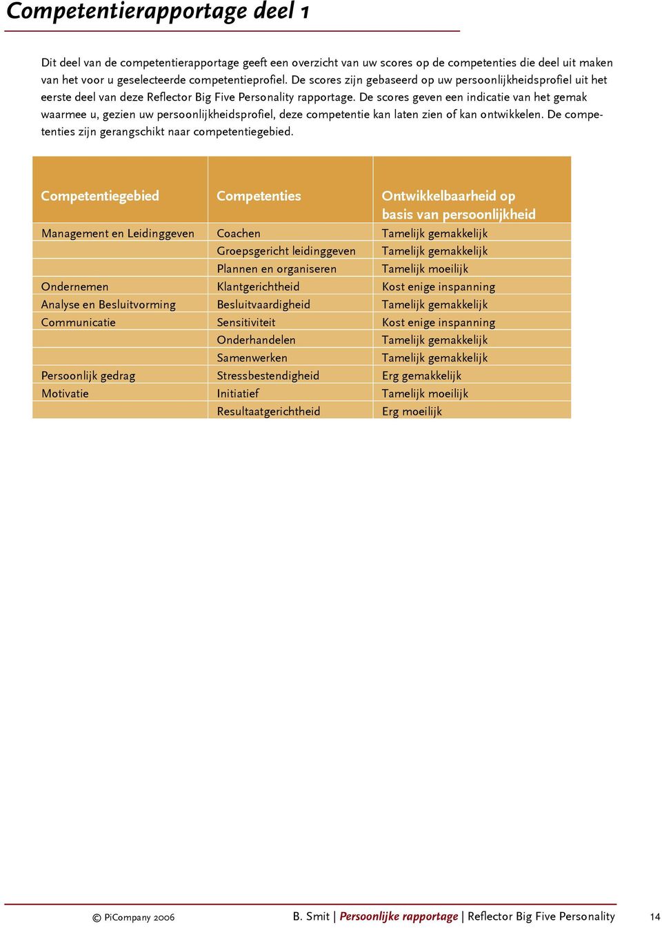 De scores geven een indicatie van het gemak waarmee u, gezien uw persoonlijkheidsprofiel, deze competentie kan laten zien of kan ontwikkelen. De competenties zijn gerangschikt naar competentiegebied.