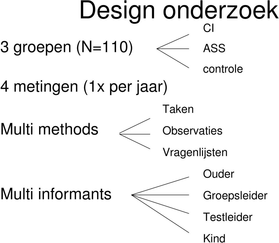 Observaties controle Vragenlijsten Multi