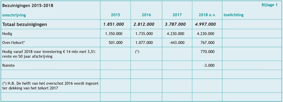 000-443.000 767.000 Nodig vanaf 2018 voor investering 14 mln met 3,5% rente en 50 jaar afschrijving (*) 770.