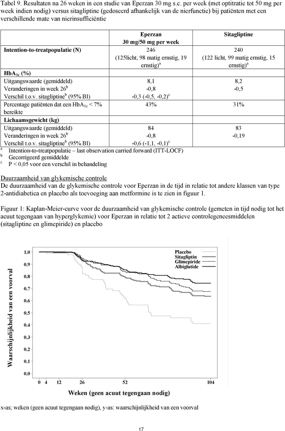 Sitagliptine 30 mg/50 mg per week Intention-to-treatpopulatie (N) 246 (125licht, 98 matig ernstig, 19 ernstig) a 240 (122 licht, 99 matig ernstig, 15 ernstig) a HbA 1c (%) Uitgangswaarde (gemiddeld)