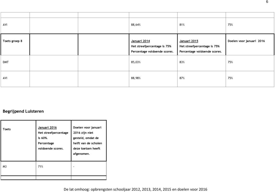 streefpercentage is 60%. Percentage voldoende scores.