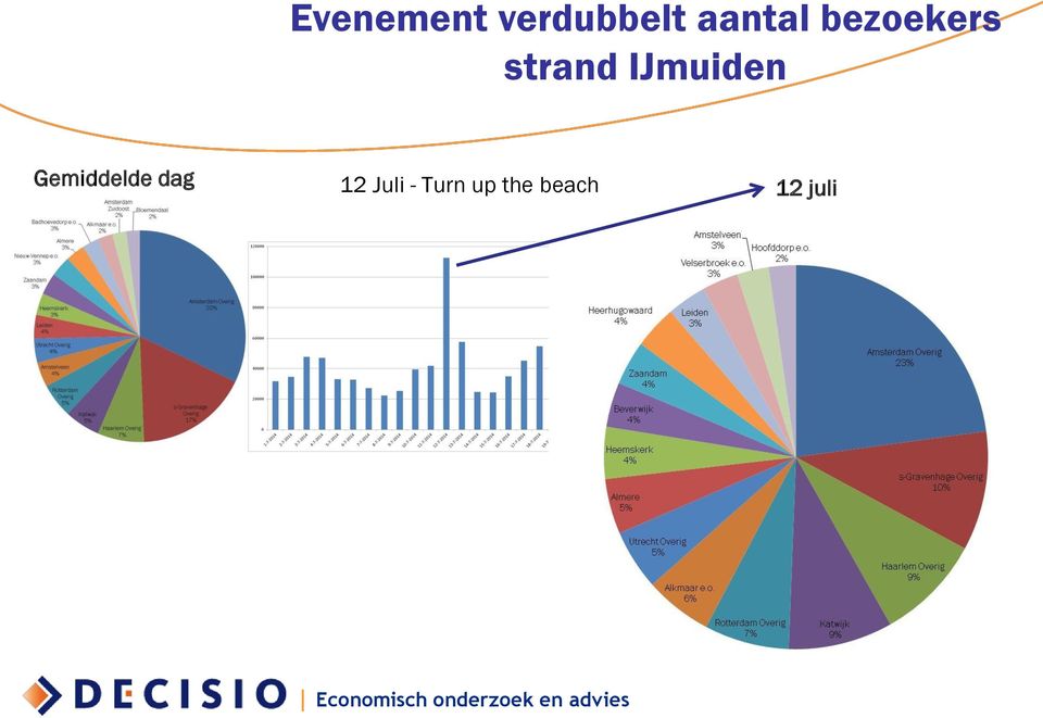 IJmuiden Gemiddelde dag