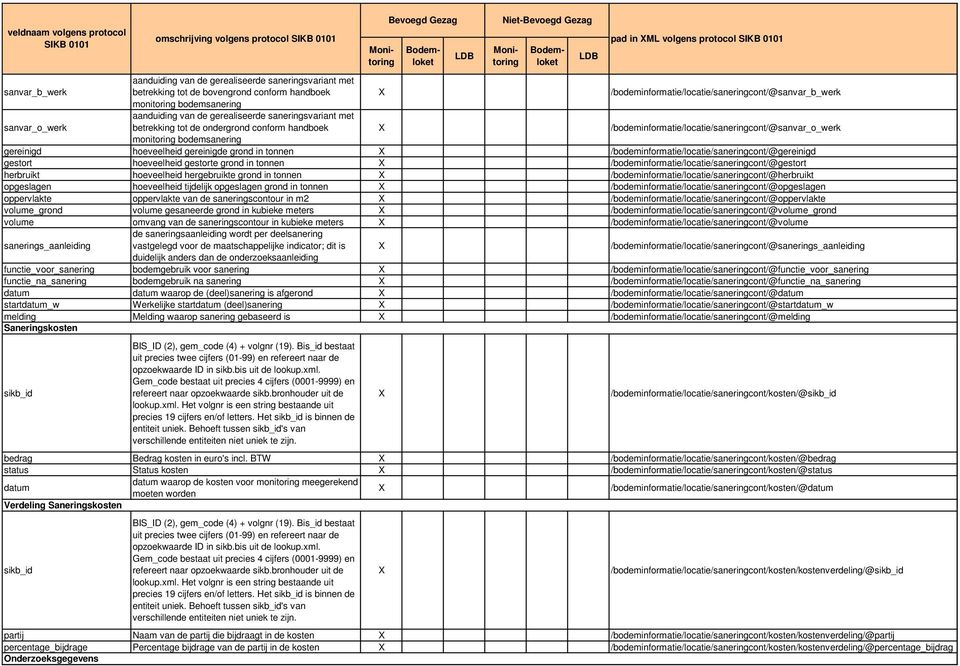 /bodeminformatie/locatie/saneringcont/@sanvar_o_werk monitoring bodemsanering gereinigd hoeveelheid gereinigde grond in tonnen /bodeminformatie/locatie/saneringcont/@gereinigd gestort hoeveelheid