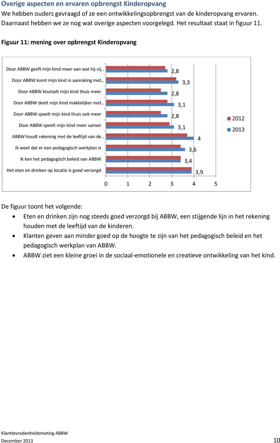 Figuur 11: mening over opbrengst Kinderopvang Door ABBW geeft mijn kind meer aan wat hij-zij Door ABBW komt mijn kind in aanraking met Door ABBW knutselt mijn kind thuis meer Door ABBW deelt mijn