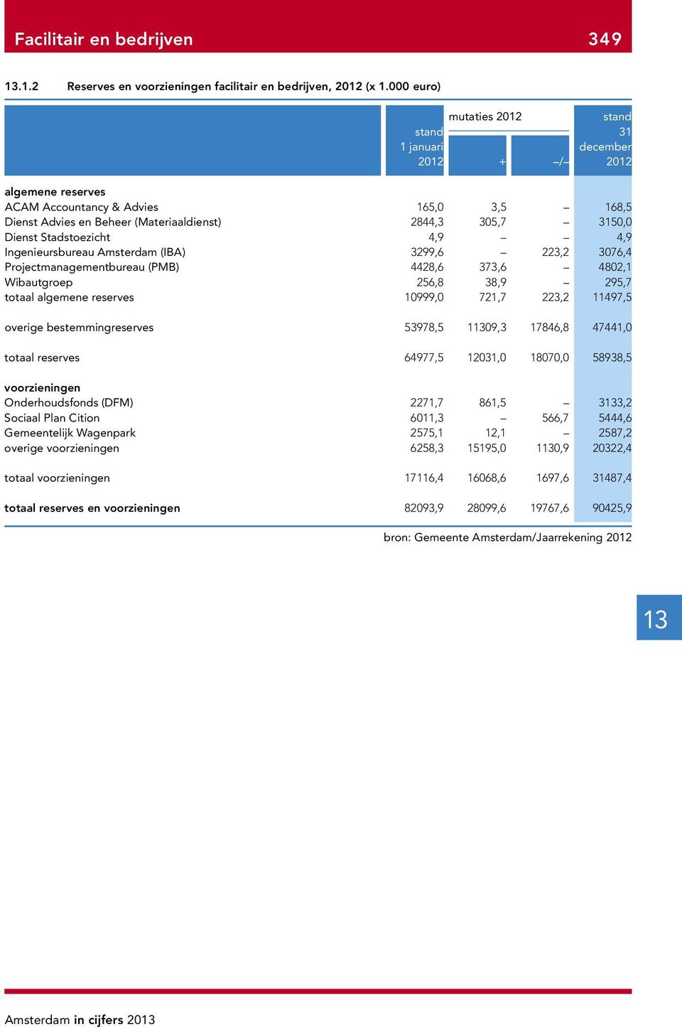 Dienst Stadstoezicht 4,9 4,9 Ingenieursbureau Amsterdam (IBA) 3299,6 223,2 3076,4 Projectmanagementbureau (PMB) 4428,6 373,6 4802,1 Wibautgroep 256,8 38,9 295,7 totaal algemene reserves 10999,0 721,7