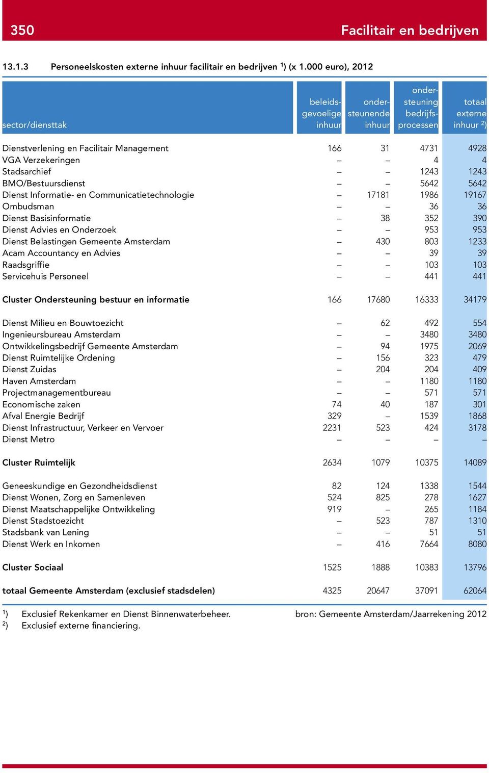 4928 VGA Verzekeringen 4 4 Stadsarchief 1243 1243 BMO/Bestuursdienst 5642 5642 Dienst Informatie- en Communicatietechnologie 17181 1986 19167 Ombudsman 36 36 Dienst Basisinformatie 38 352 390 Dienst