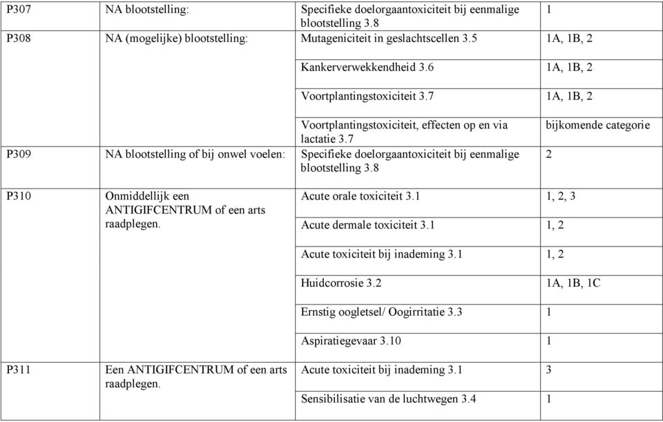 7 P309 NA blootstelling of bij onwel voelen: Specifieke doelorgaantoxiciteit bij eenmalige blootstelling 3.8 bijkomende categorie 2 P310 Onmiddellijk een ANTIGIFCENTRUM of een arts raadplegen.