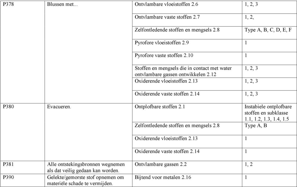 Ontplofbare stoffen 2.1 Zelfontledende stoffen en mengsels 2.8 Instabiele ontplofbare stoffen en subklasse 1.1, 1.2, 1.3, 1.4, 1.