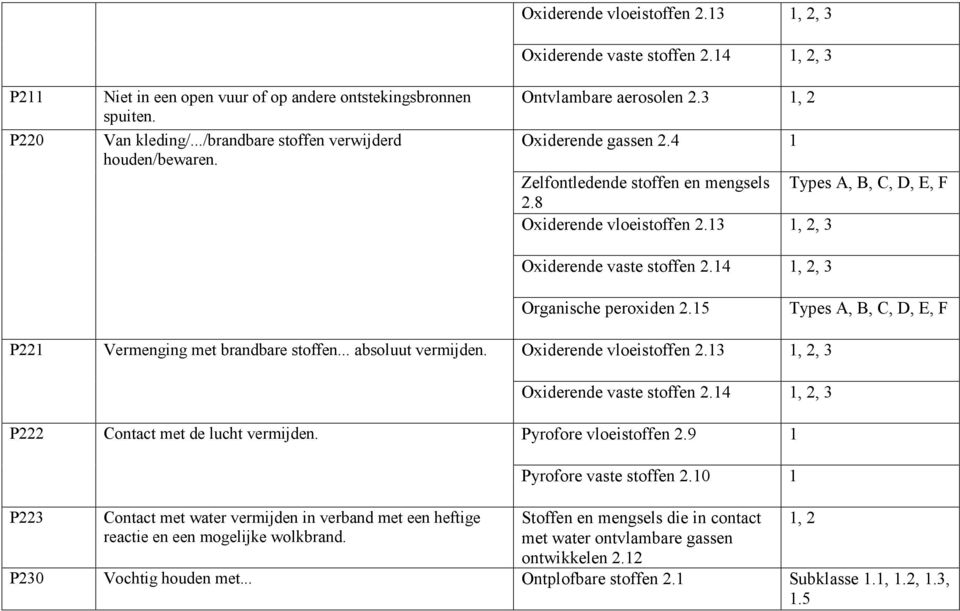 14 1, 2, 3 Organische peroxiden 2.15 Types A, B, C, D, E, F P221 P222 Vermenging met brandbare stoffen... absoluut vermijden. Contact met de lucht vermijden. Oxiderende vloeistoffen 2.