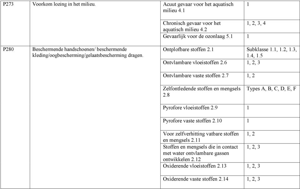 5 Ontvlambare vaste stoffen 2.7 1, 2 Zelfontledende stoffen en mengsels 2.8 Types A, B, C, D, E, F Pyrofore vloeistoffen 2.9 1 Pyrofore vaste stoffen 2.