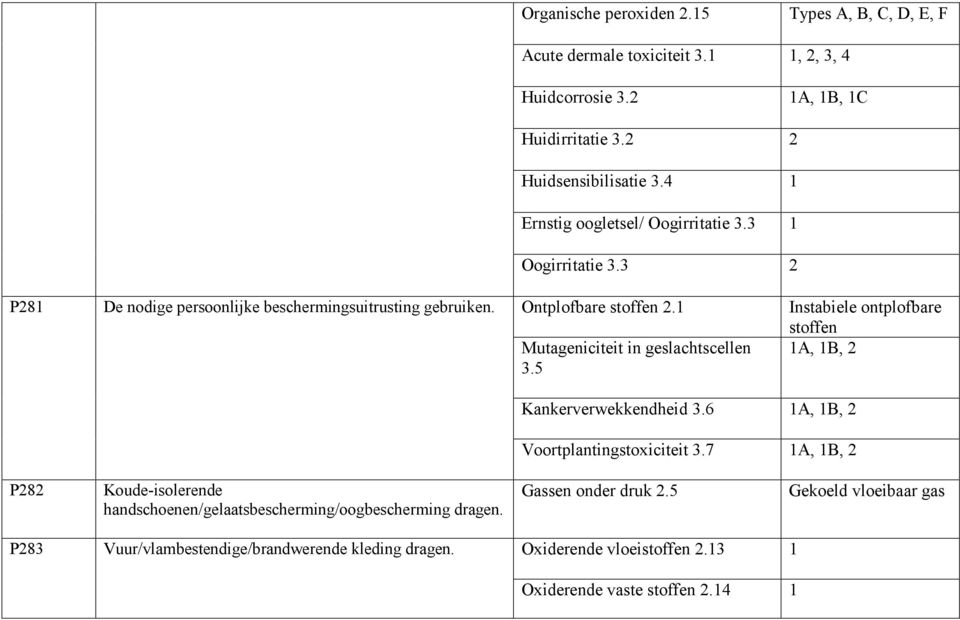 1 Mutageniciteit in geslachtscellen 3.5 Instabiele ontplofbare stoffen 1A, 1B, 2 Kankerverwekkendheid 3.6 1A, 1B, 2 Voortplantingstoxiciteit 3.