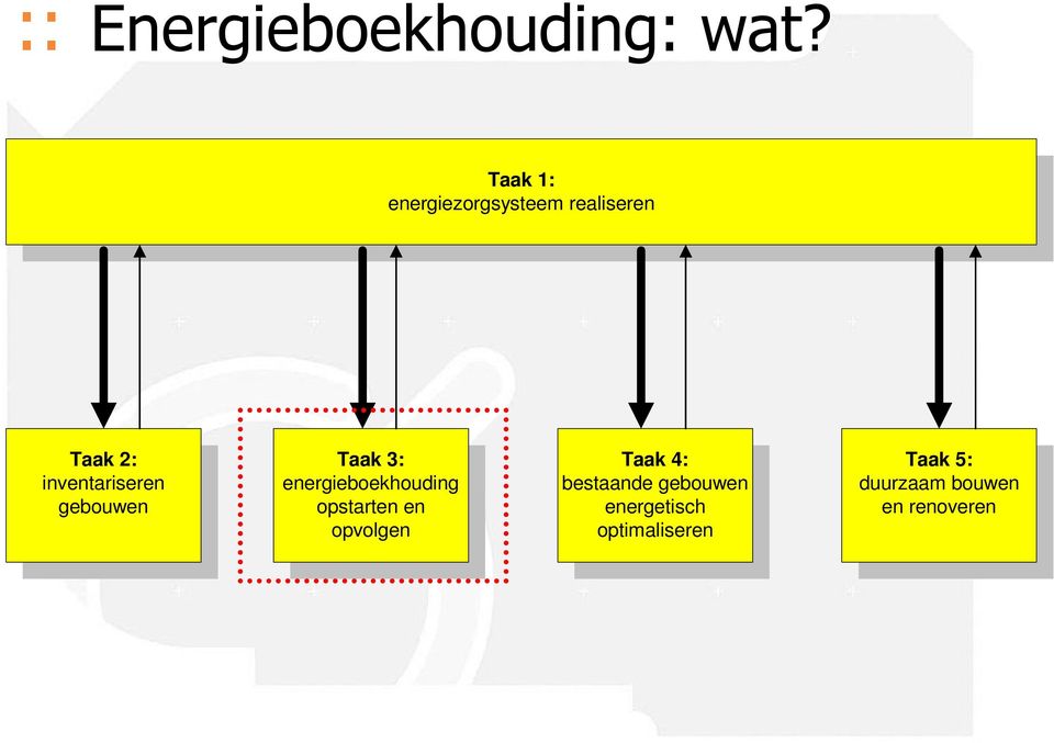 inventariseren gebouwen Taak 3: energieboekhouding