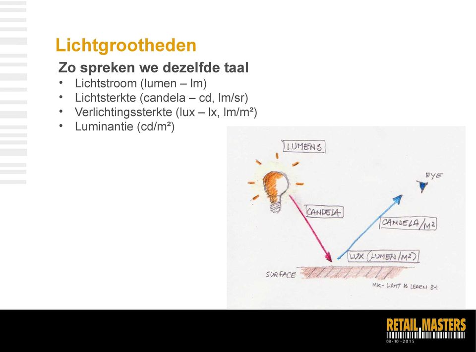 Lichtsterkte (candela cd, lm/sr)