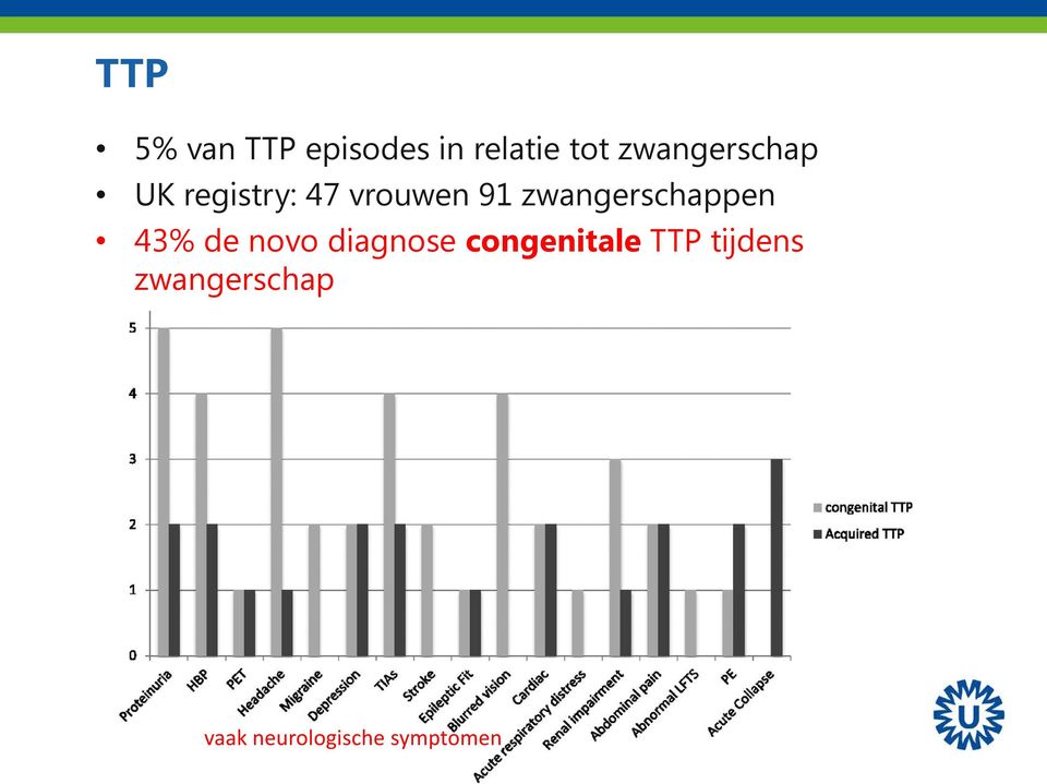 zwangerschappen 43% de novo diagnose