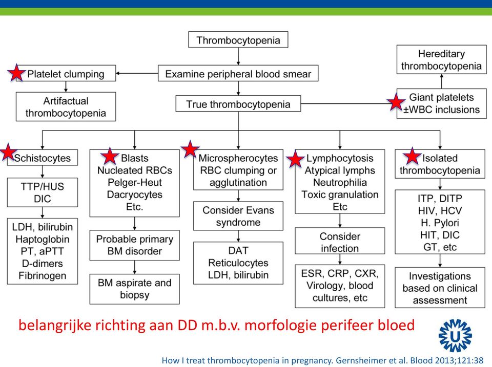 treat thrombocytopenia in