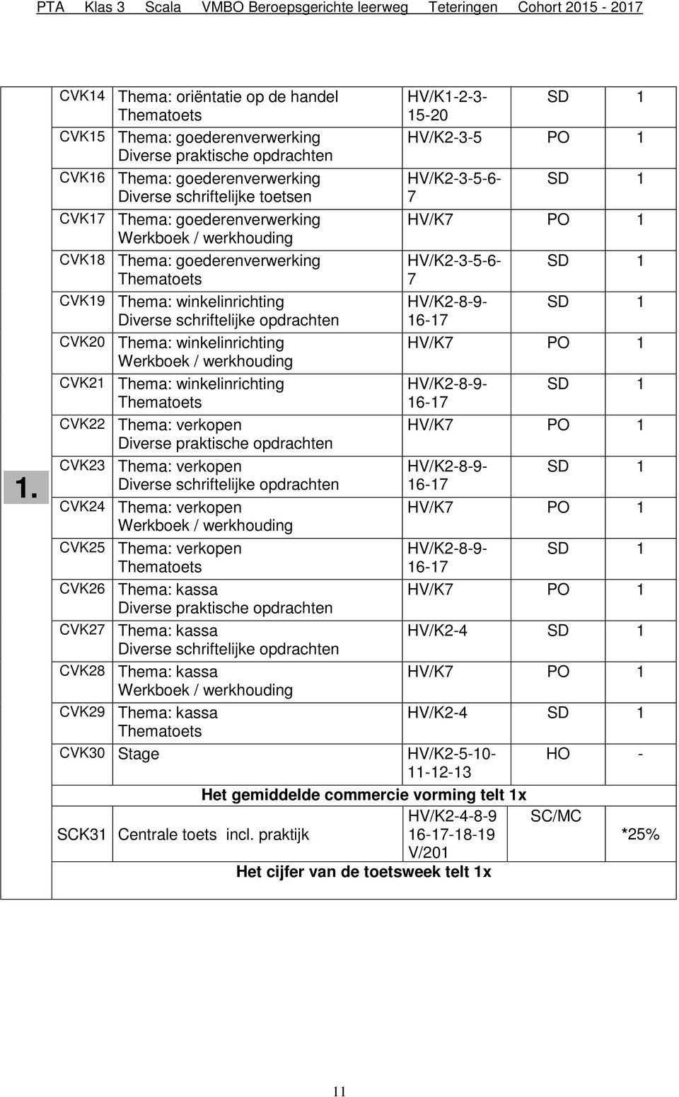 werkhouding CVK21 Thema: winkelinrichting Thematoets CVK22 Thema: verkopen Diverse praktische opdrachten CVK23 Thema: verkopen Diverse schriftelijke opdrachten CVK24 Thema: verkopen Werkboek /