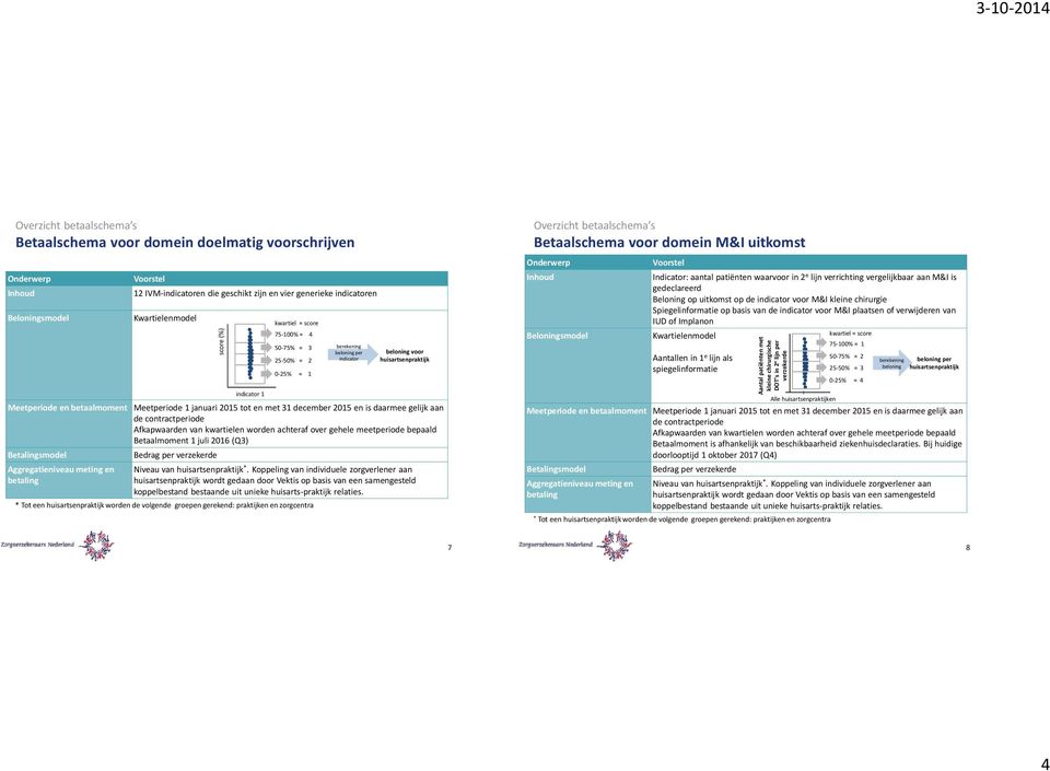 voor huisartsenpraktijk Overzicht betaalschema s Betaalschema voor domein M&I uitkomst Onderwerp Inhoud Beloningsmodel Voorstel Indicator: aantal patiënten waarvoor in 2 e lijn verrichting