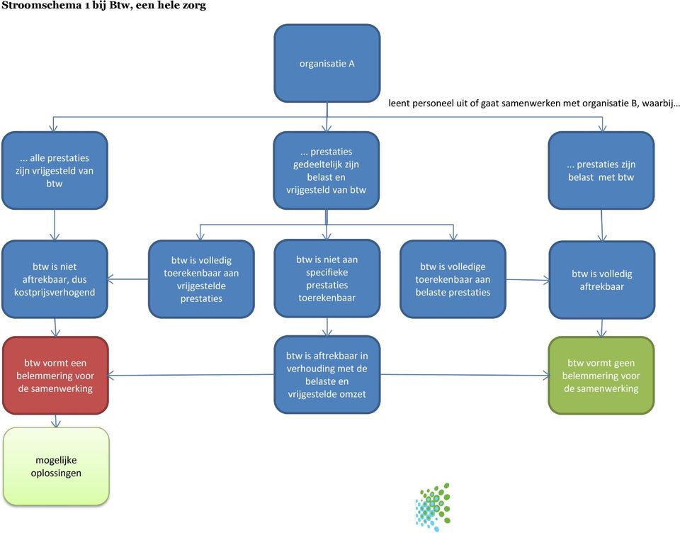 samenwerken met organisatie B,