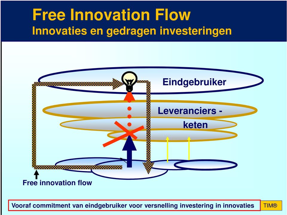 Free innovation flow Vooraf commitment van