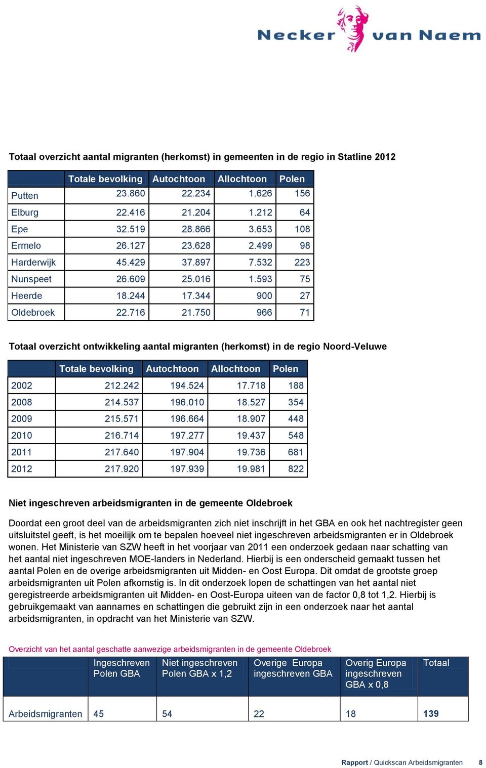 750 966 71 Totaal overzicht ontwikkeling aantal migranten (herkomst) in de regio Noord-Veluwe Totale bevolking Autochtoon Allochtoon Polen 2002 212.242 194.524 17.718 188 2008 214.537 196.010 18.