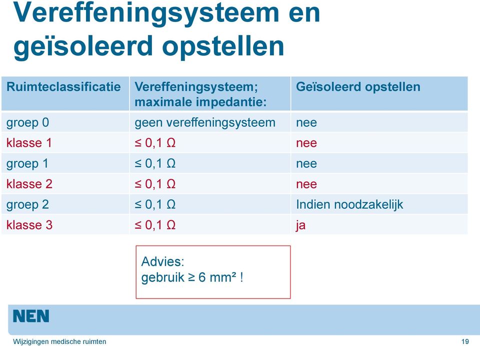 klasse 1 0,1 Ω nee groep 1 0,1 Ω nee klasse 2 0,1 Ω nee Geïsoleerd opstellen