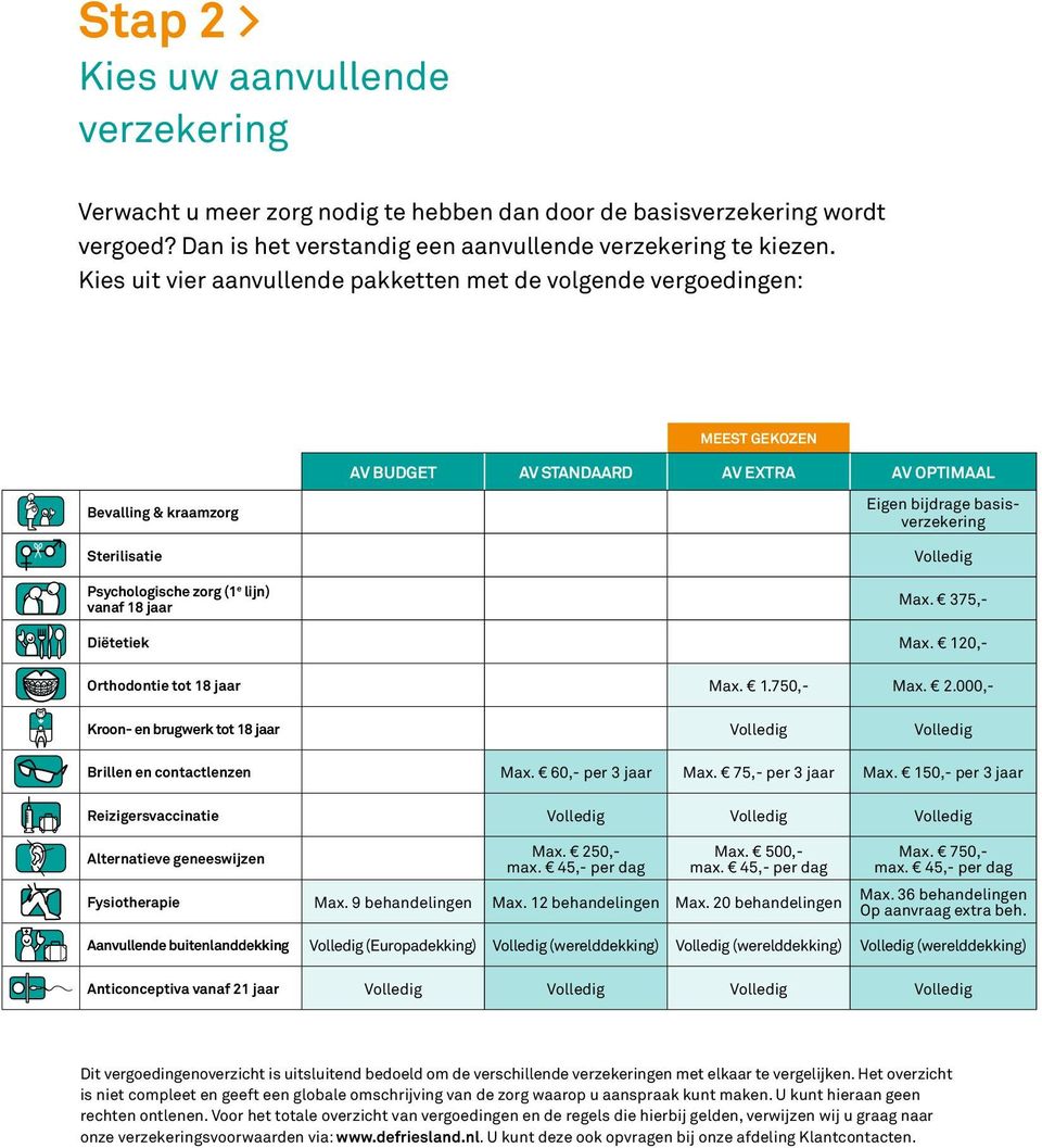 jaar Eigen bijdrage basisverzekering Volledig Max. 375,- Diëtetiek Max. 120,- Orthodontie tot 18 jaar Max. 1.750,- Max. 2.