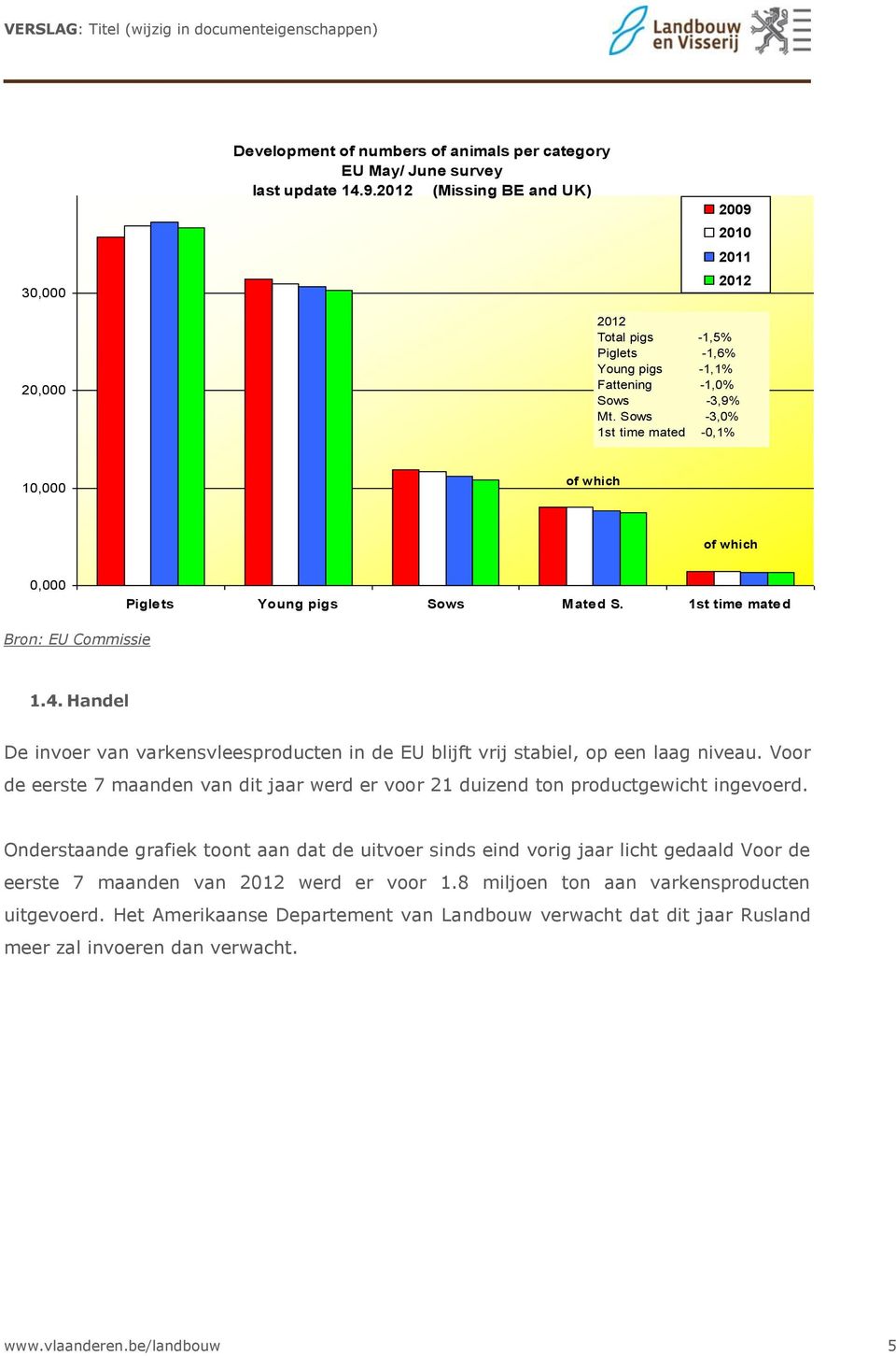 Sows -3,0% 1st time mated -0,1% 10,000 of which of which 0,000 Piglets Young pigs Sows Mated S. 1st time mated 1.4.