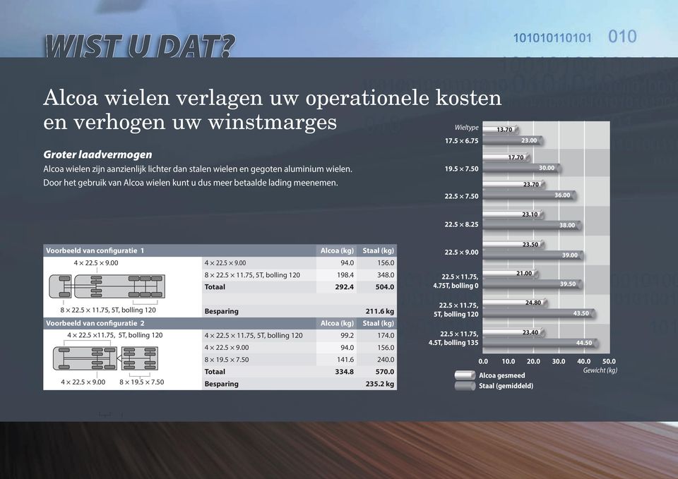 00 Voorbeeld van configuratie 1 Alcoa (kg) Staal (kg) 4 22.5 9.00 4 22.5 9.00 94.0 156.0 8 22.5 11.75, 5T, bolling 120 198.4 348.0 Totaal 292.4 504.0 22.5 9.00 22.5 11.75, 4.75T, bolling 0 23.50 21.