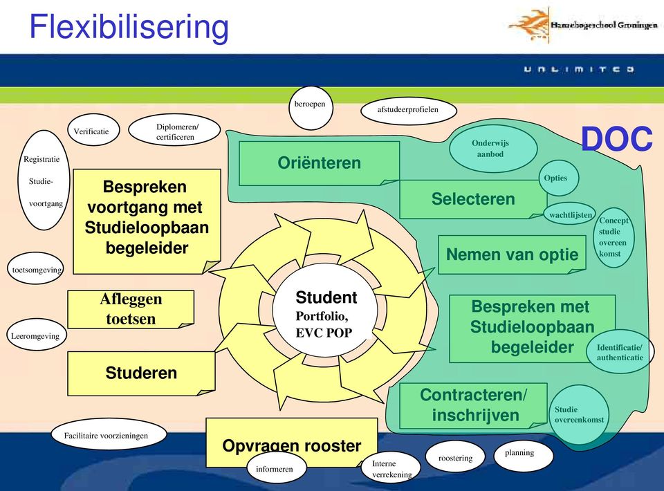 Concept studie overeen komst Leeromgeving Afleggen toetsen Studeren Student Portfolio, EVC POP Bespreken met Studieloopbaan begeleider