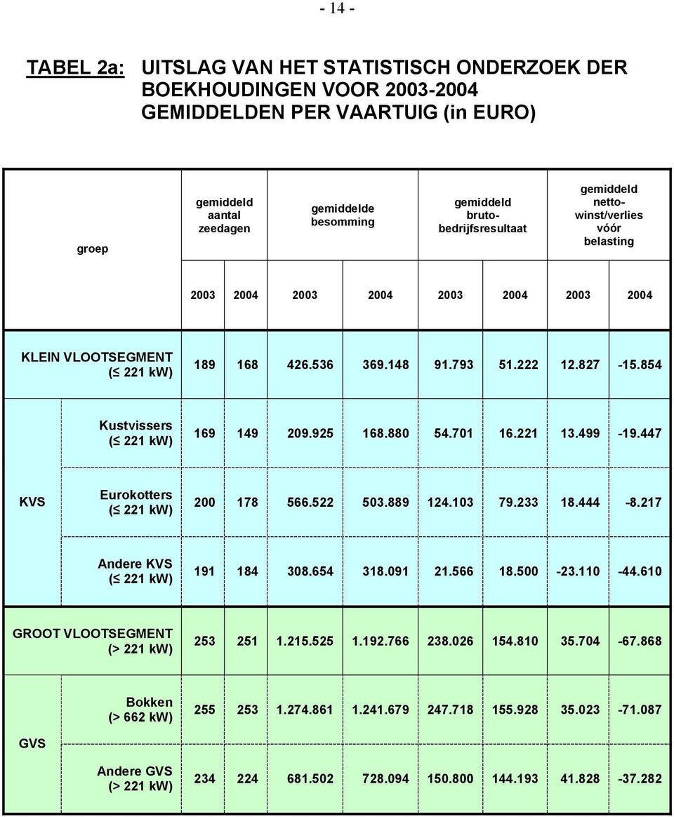 854 Kustvissers 169 149 209.925 168.880 54.701 16.221 13.499-19.447 KVS Eurokotters 200 178 566.522 503.889 124.103 79.233 18.444-8.217 Andere KVS 191 184 308.654 318.091 21.566 18.500-23.110-44.
