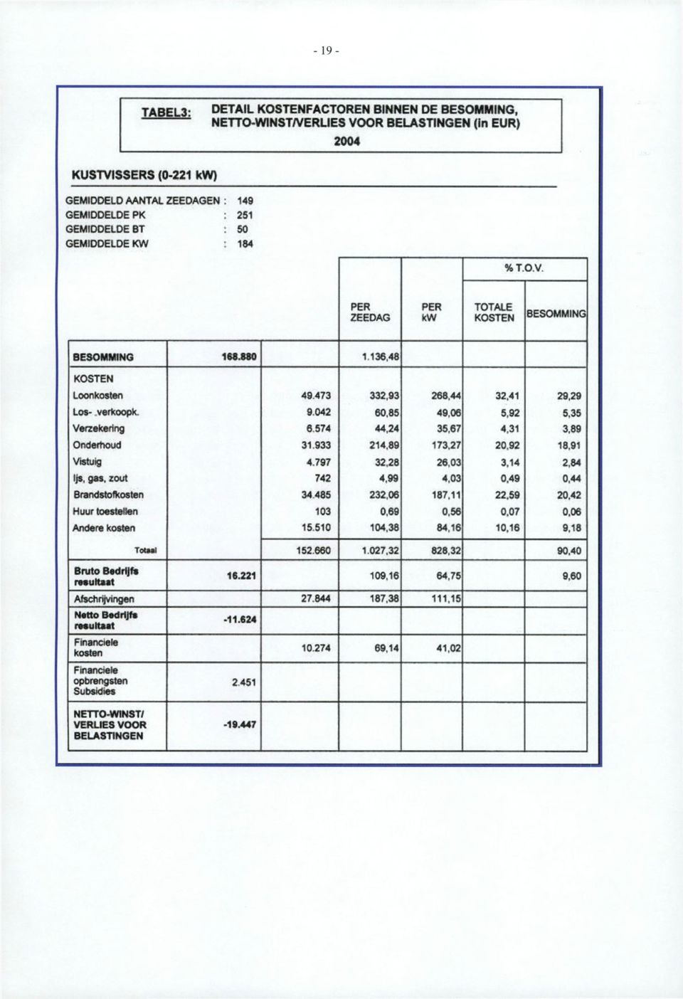 797 32,28 26,03 3.14 2.84 Ijs, gas. zout 742 4,99 4.03 0.49 0,44 Brandstofkosten 34 485 232,06 187.11 22.59 20.42 Huur toestellen 103 0,69 0,56 0.07 0.06 Andere kosten 15.510 104,38 84,16 10,16 9.