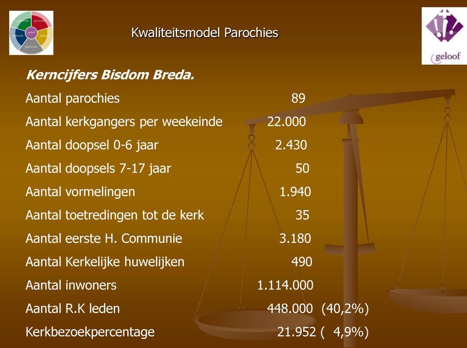 940 Aantal toetredingen tot de kerk 35 Aantal eerste H. Communie 3.