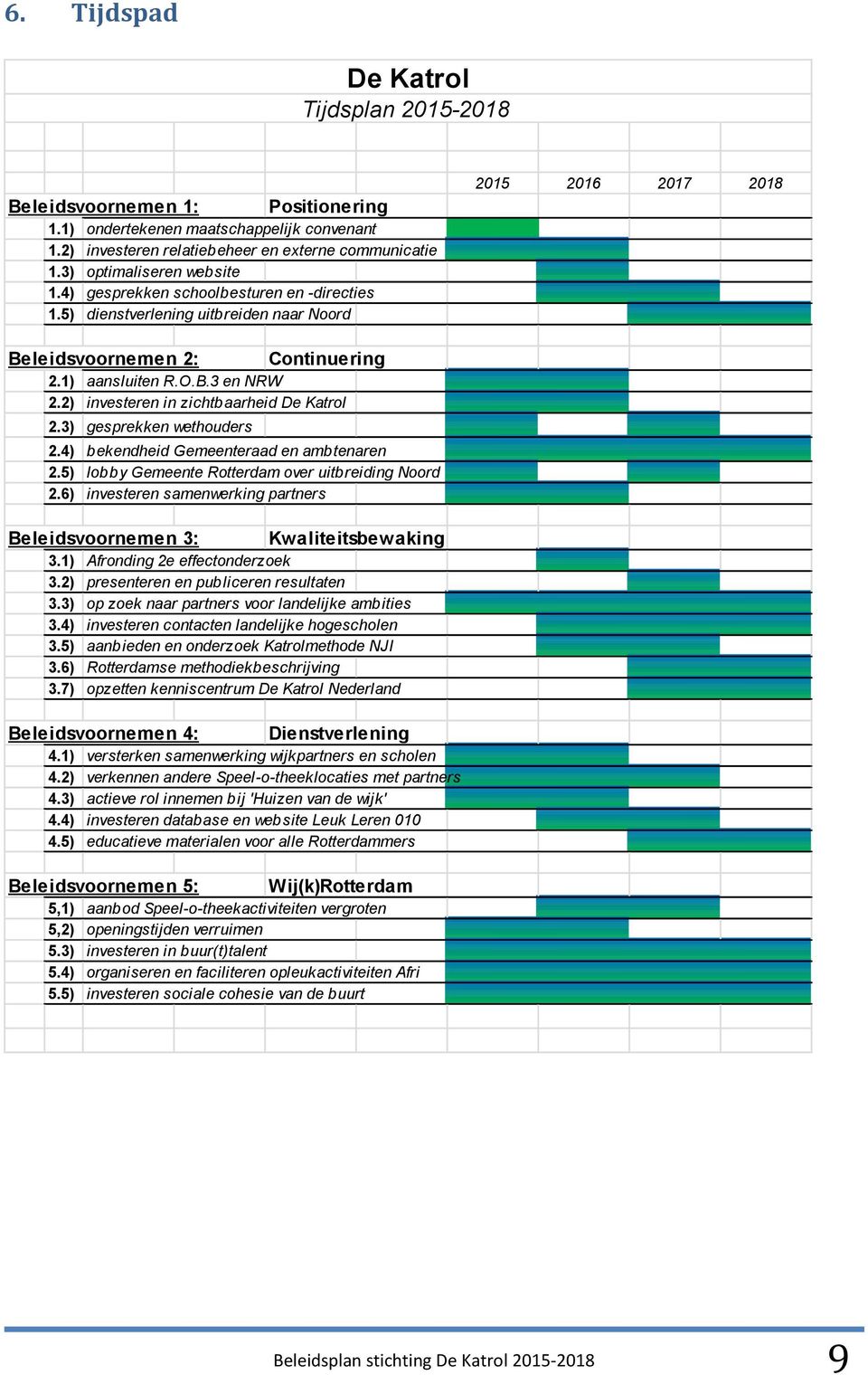 2) investeren in zichtbaarheid De Katrol 2.3) gesprekken wethouders 2.4) bekendheid Gemeenteraad en ambtenaren 2.5) lobby Gemeente Rotterdam over uitbreiding Noord 2.