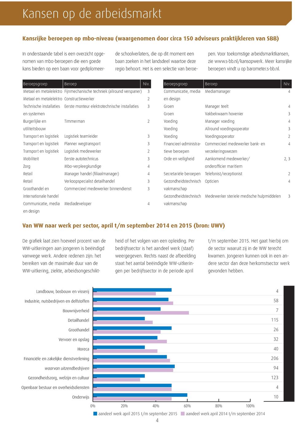 Voor toekomstige arbeidsmarktkansen, zie www.s-bb.nl/kansopwerk. Meer kansrijke beroepen vindt u op barometer.s-bb.nl. Beroepsgroep Beroep Niv.