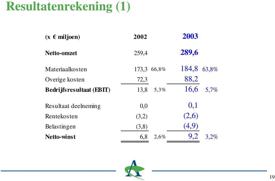 Bedrijfsresultaat (EBIT) 13,8 5,3% 16,6 5,7% Resultaat deelneming 0,0