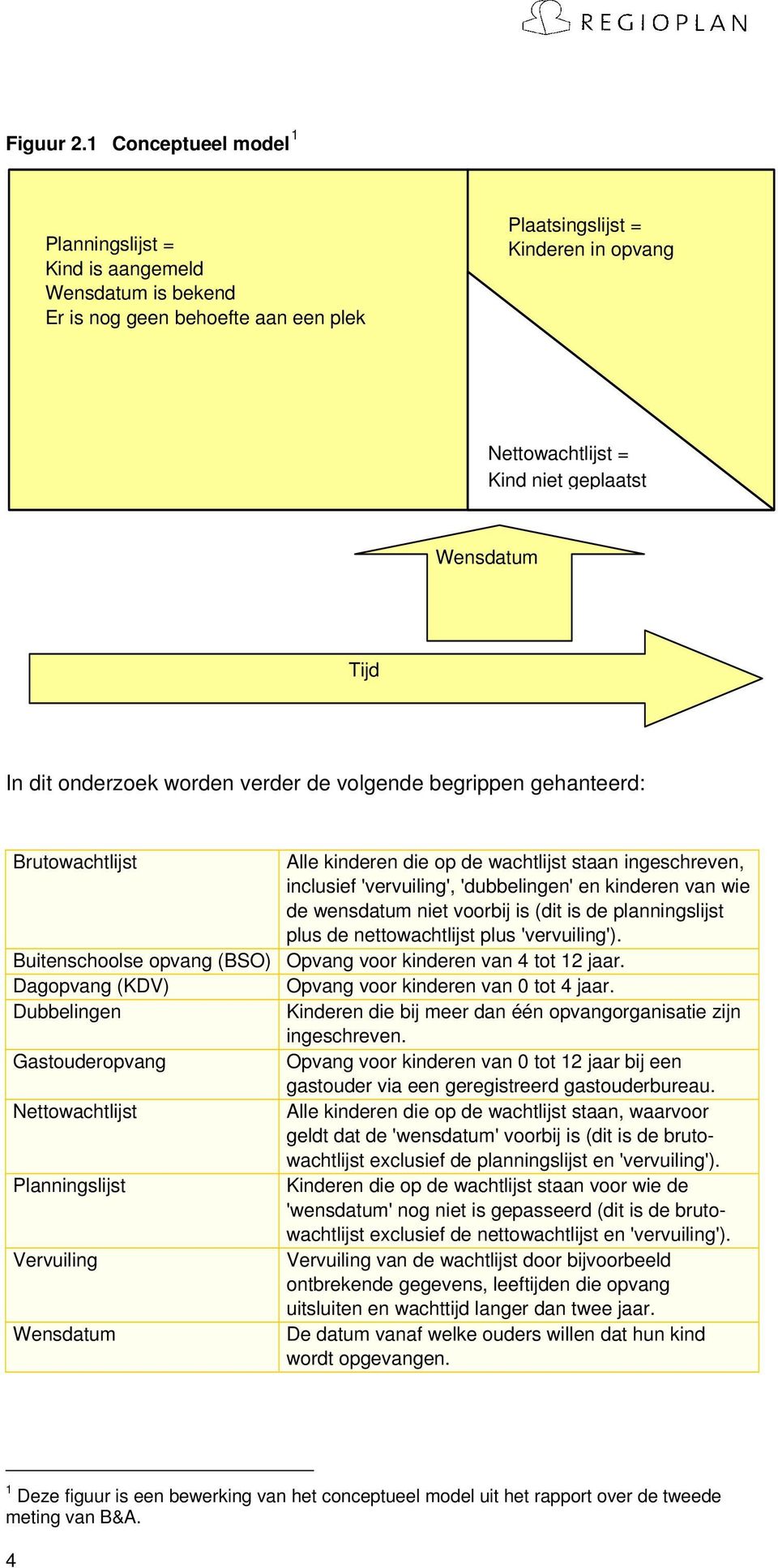 Tijd In dit onderzoek worden verder de volgende begrippen gehanteerd: Brutowachtlijst Buitenschoolse opvang (BSO) Dagopvang (KDV) Dubbelingen Gastouderopvang Nettowachtlijst Planningslijst Vervuiling