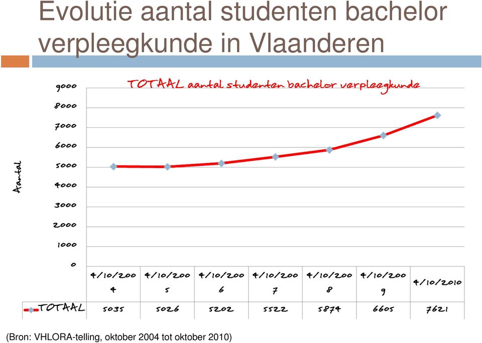 Vlaanderen (Bron: