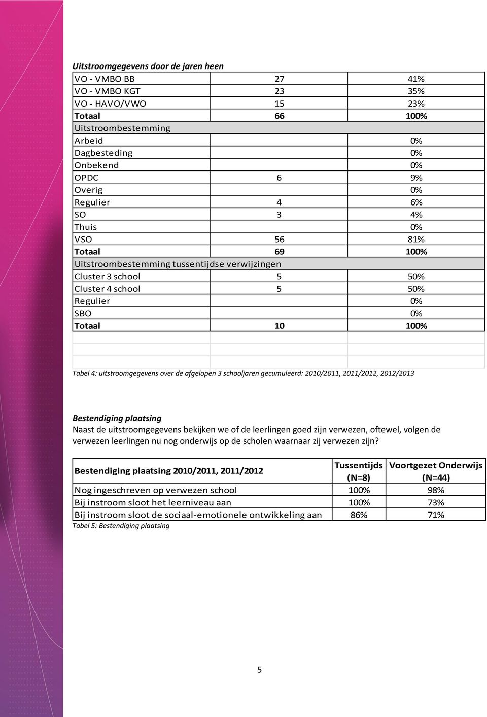 uitstroomgegevens over de afgelopen 3 schooljaren gecumuleerd: 2010/2011, 2011/2012, 2012/2013 Bestendiging plaatsing Naast de uitstroomgegevens bekijken we of de leerlingen goed zijn verwezen,