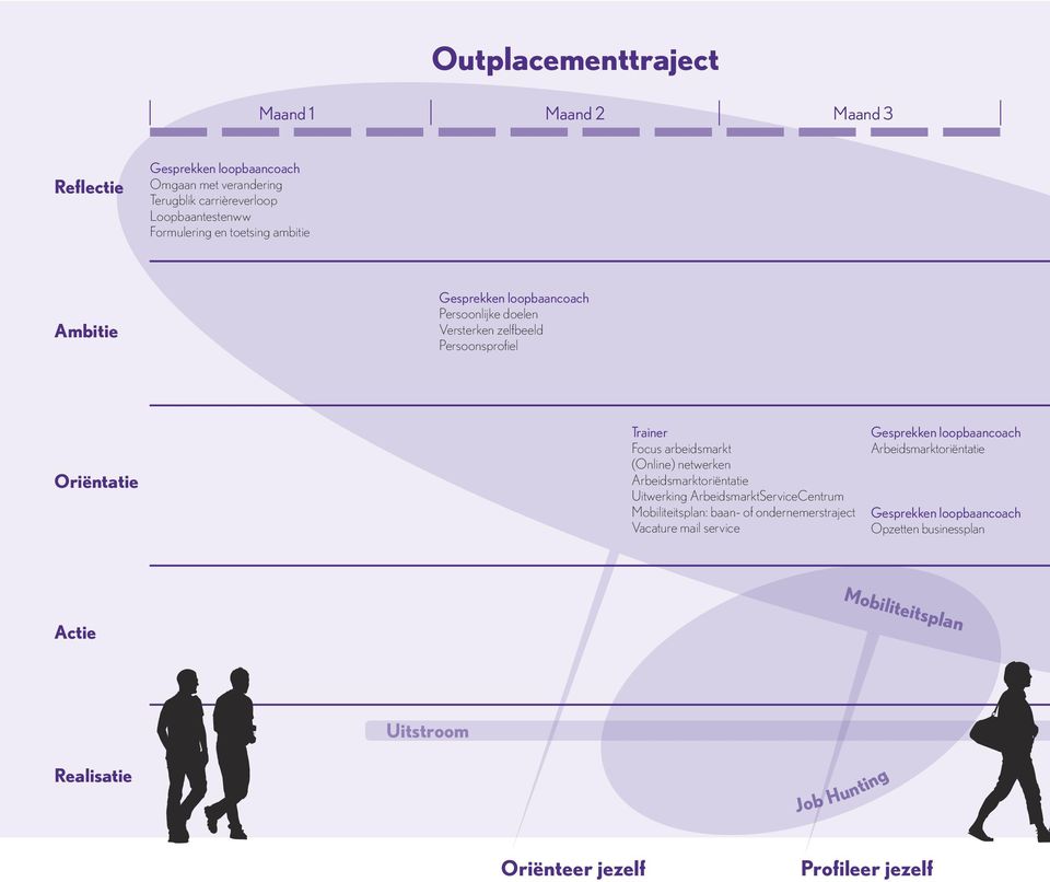 netwerken Arbeidsmarktoriëntatie Uitwerking ArbeidsmarktServiceCentrum Mobiliteitsplan: baan- of ondernemerstraject Vacature mail