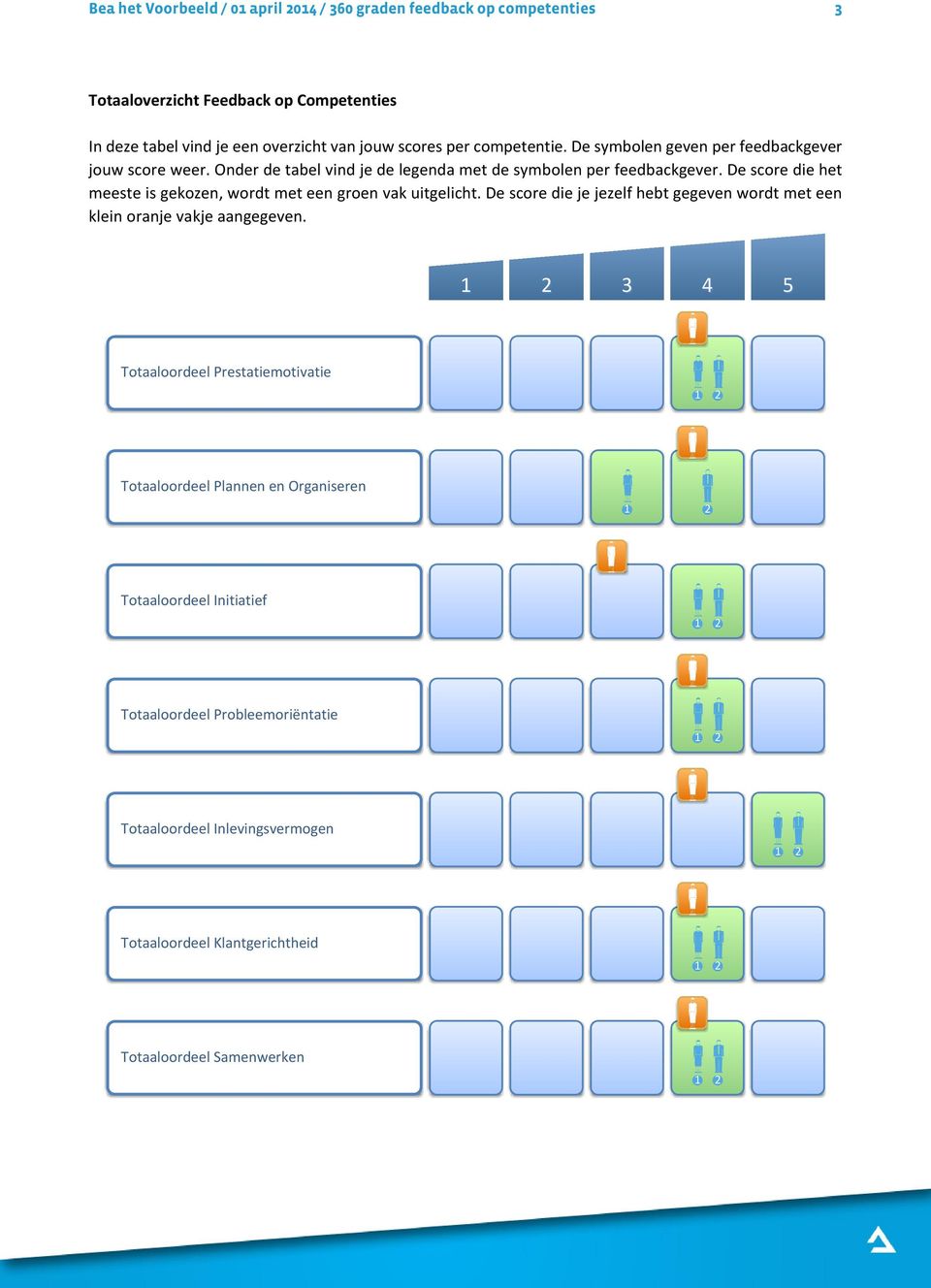 De score die het meeste is gekozen, wordt met een groen vak uitgelicht. De score die je jezelf hebt gegeven wordt met een klein oranje vakje aangegeven.