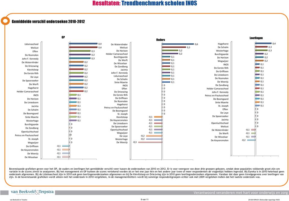 Er is voor weergave van deze drie groepen gekozen, omdat deze populaties voldoende groot zijn om variatie in de scores zinvol te analyseren.