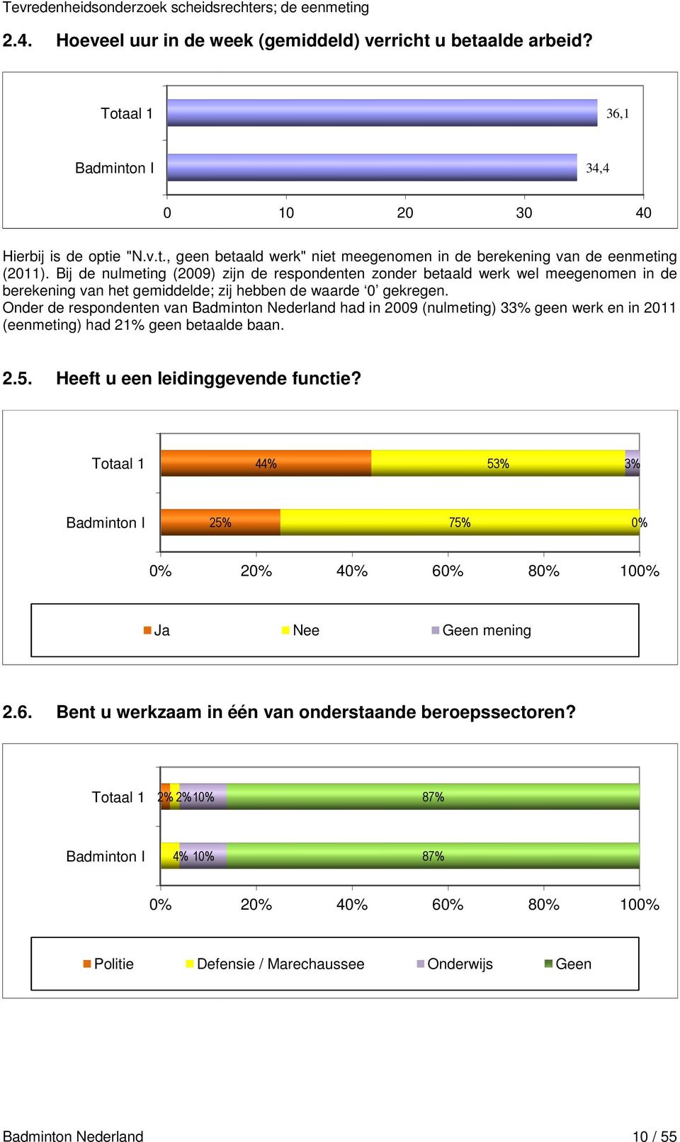 Onder de respondenten van had in 29 (nulmeting) 33% geen werk en in 211 (eenmeting) had 21% geen betaalde baan. 2.5. Heeft u een leidinggevende functie?