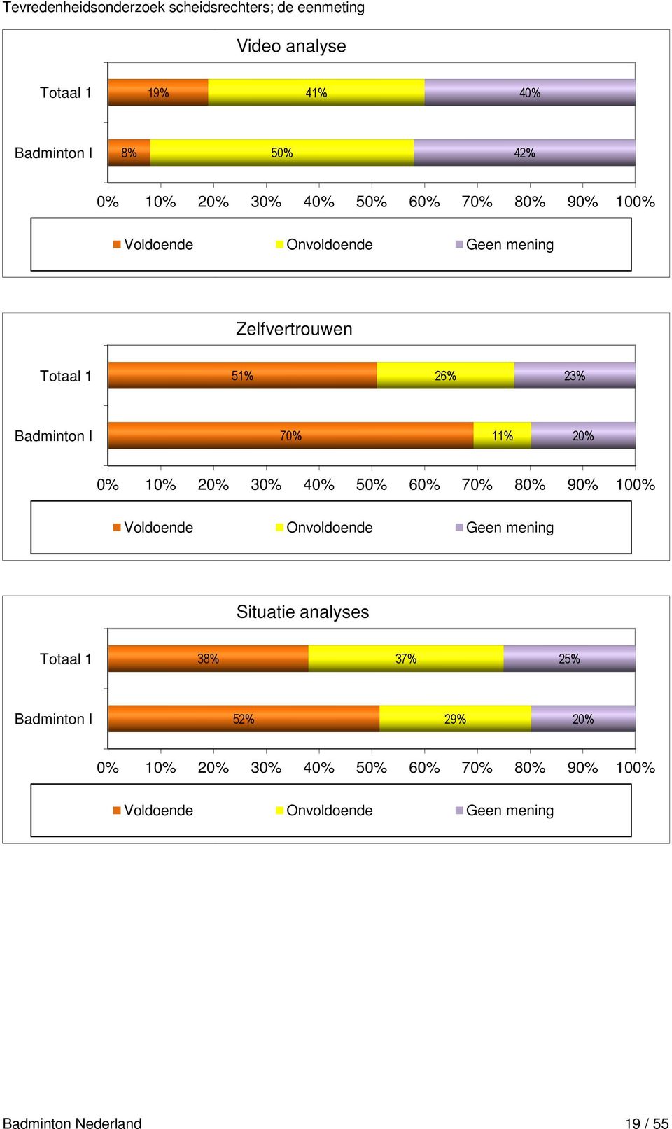 6% 7% 8% 9% 1% Voldoende Onvoldoende Geen mening Situatie analyses 38% 37%