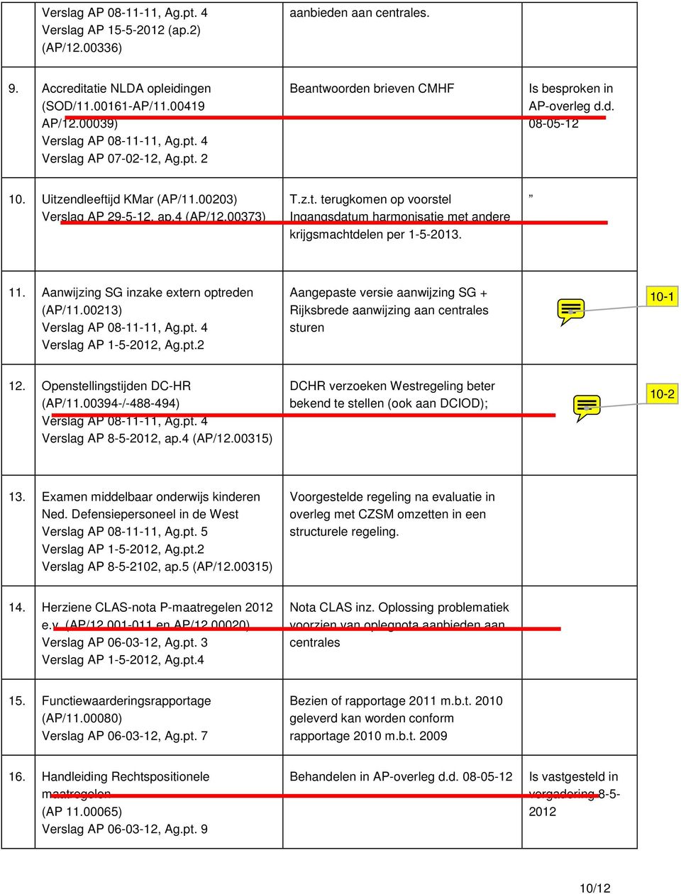 11. Aanwijzing SG inzake extern optreden (AP/11.00213) Verslag AP 08-11-11, Ag.pt. 4 Verslag AP 1-5-2012, Ag.pt.2 Aangepaste versie aanwijzing SG + Rijksbrede aanwijzing aan centrales sturen 10-1 12.