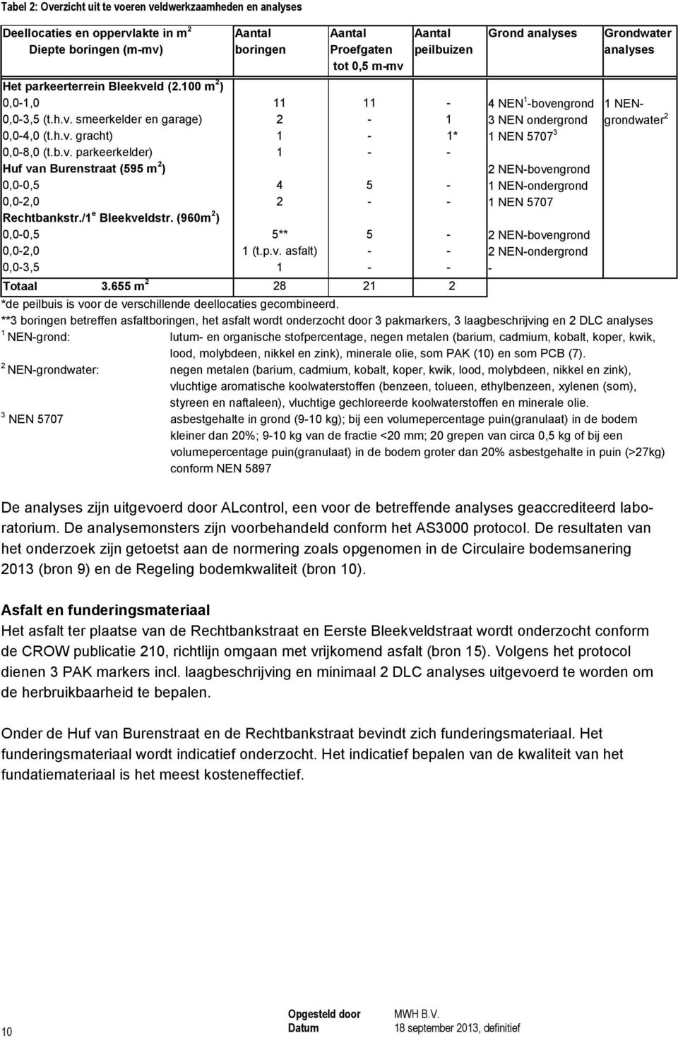 655 m 2 28 21 2 11 - - - 5-5 - - - 1 1* - - - - - - Grond analyses 4 NEN 1 -bovengrond 3 NEN ondergrond 1 NEN 577 3 2 NEN-bovengrond 1 NEN-ondergrond 1 NEN 577 2 NEN-bovengrond 2 NEN-ondergrond -