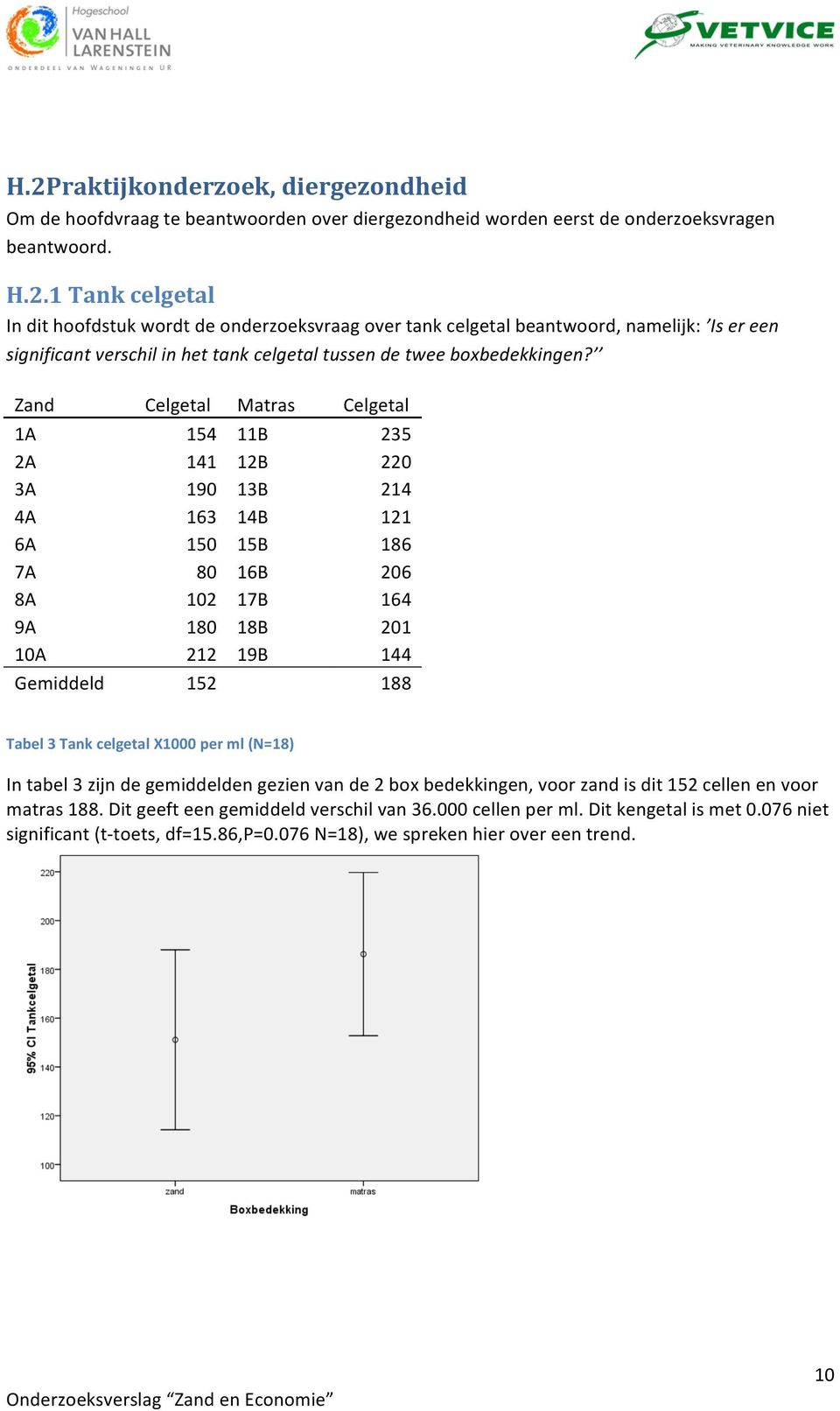 celgetal X1000 per ml (N=18) In tabel 3 zijn de gemiddelden gezien van de 2 box bedekkingen, voor zand is dit 152 cellen en voor matras 188. Dit geeft een gemiddeld verschil van 36.000 cellen per ml.