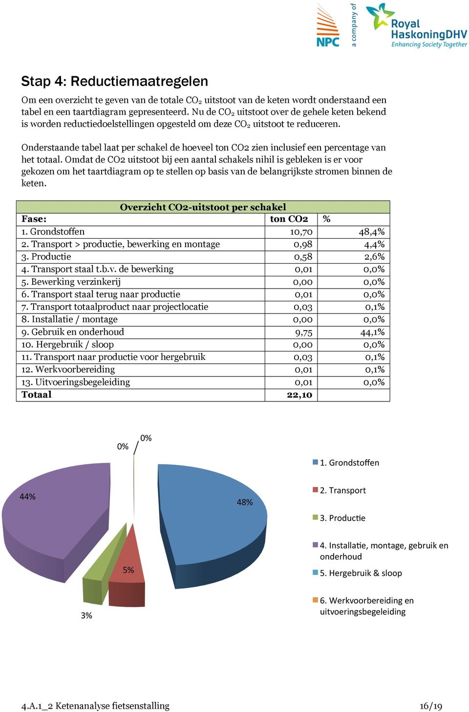 Onderstaande tabel laat per schakel de hoeveel ton CO2 zien inclusief een percentage van het totaal.