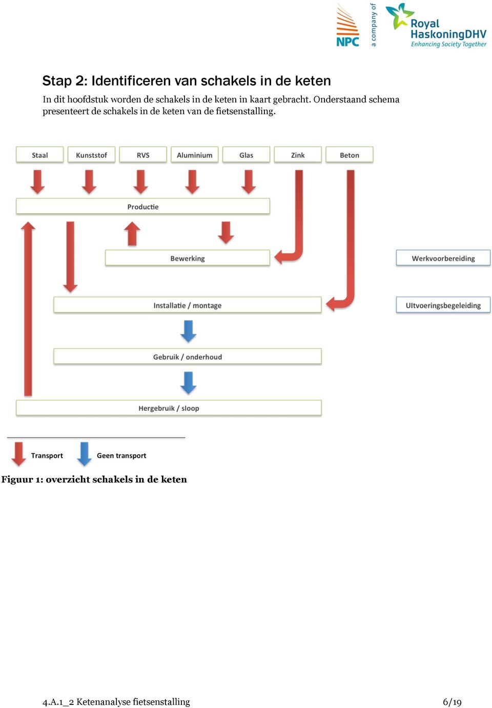 Onderstaand schema presenteert de schakels in de keten van de